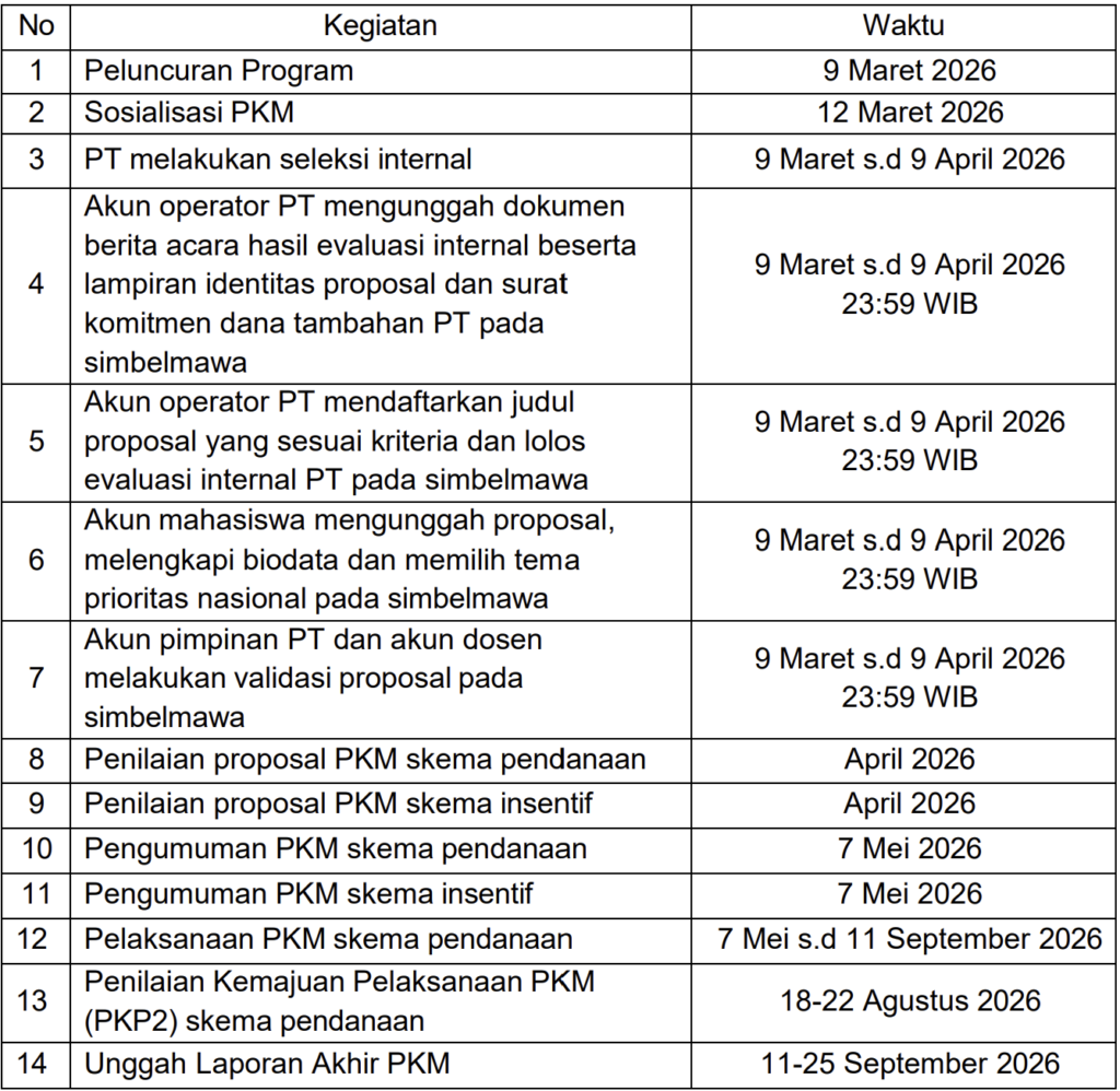 Kegiatan dan Waktu Pelaksanaan