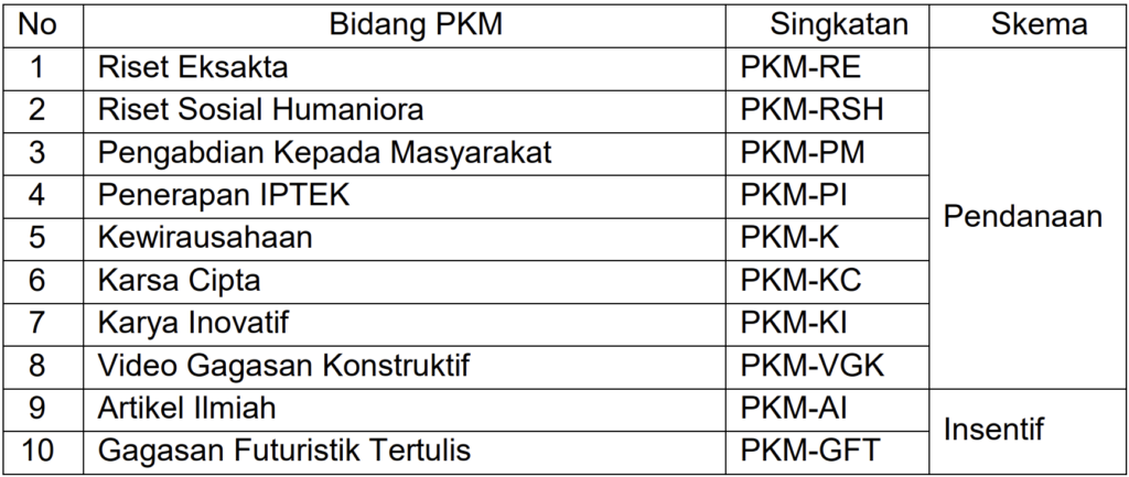 Tabel Bidang PKM 2026 dan Skema Pendanaan